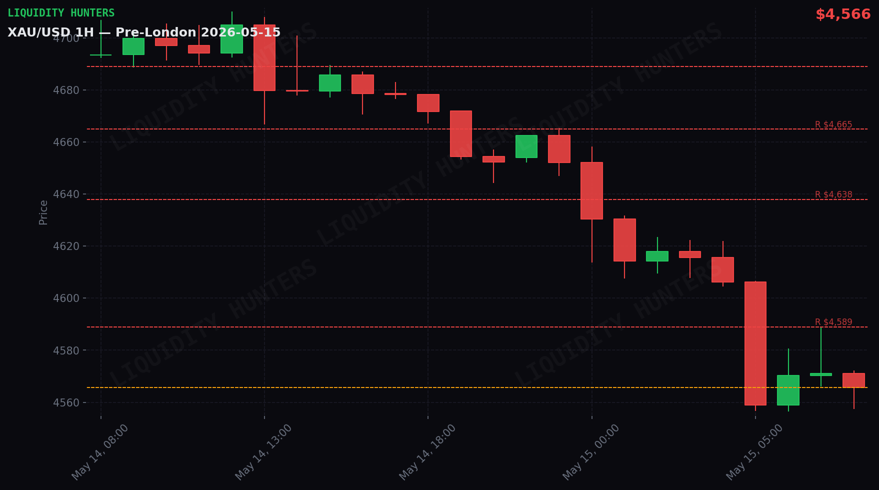 XAU/USD 1H — Pre-London | May 15