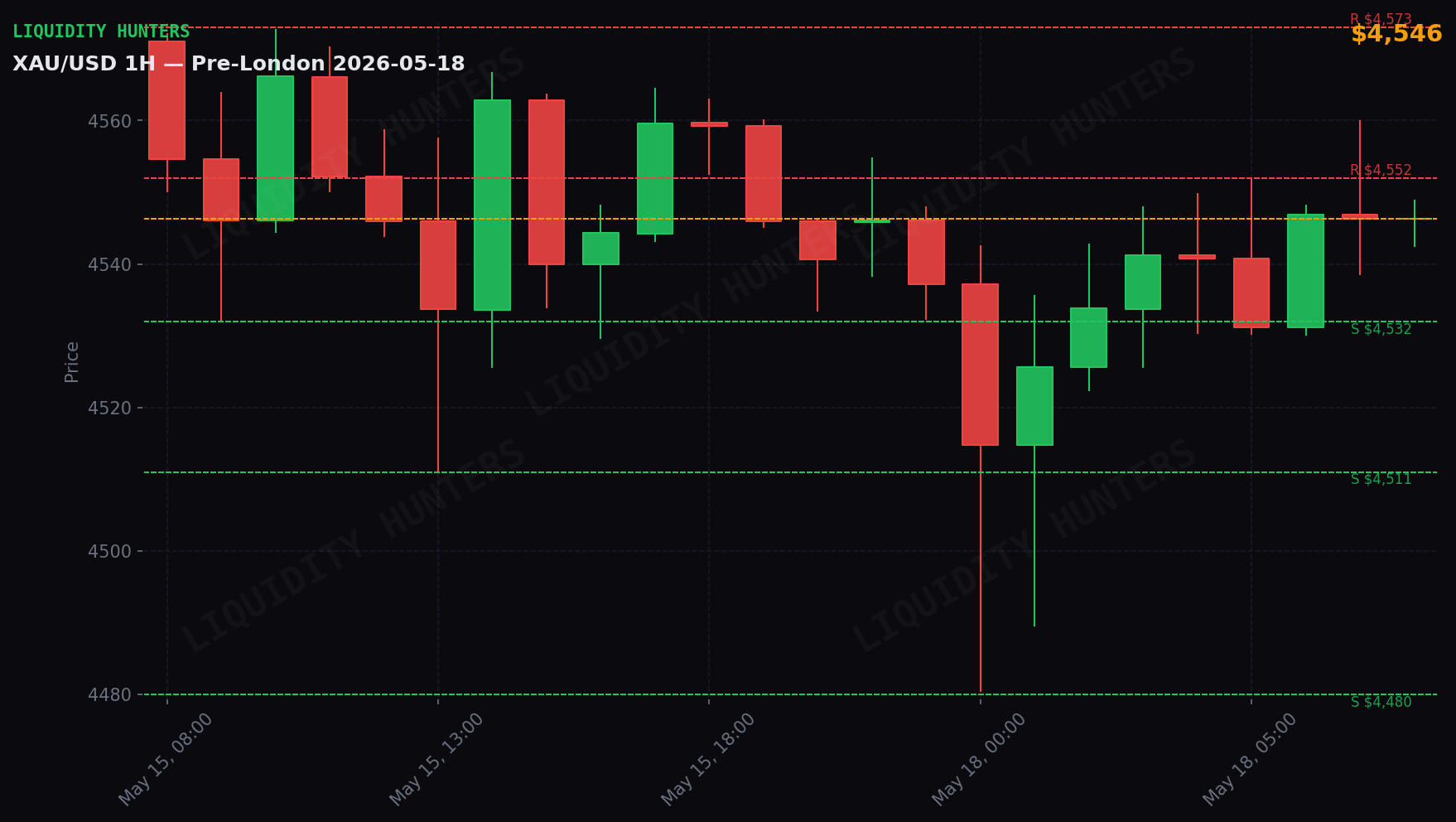 XAU/USD 1H — Pre-London | May 18