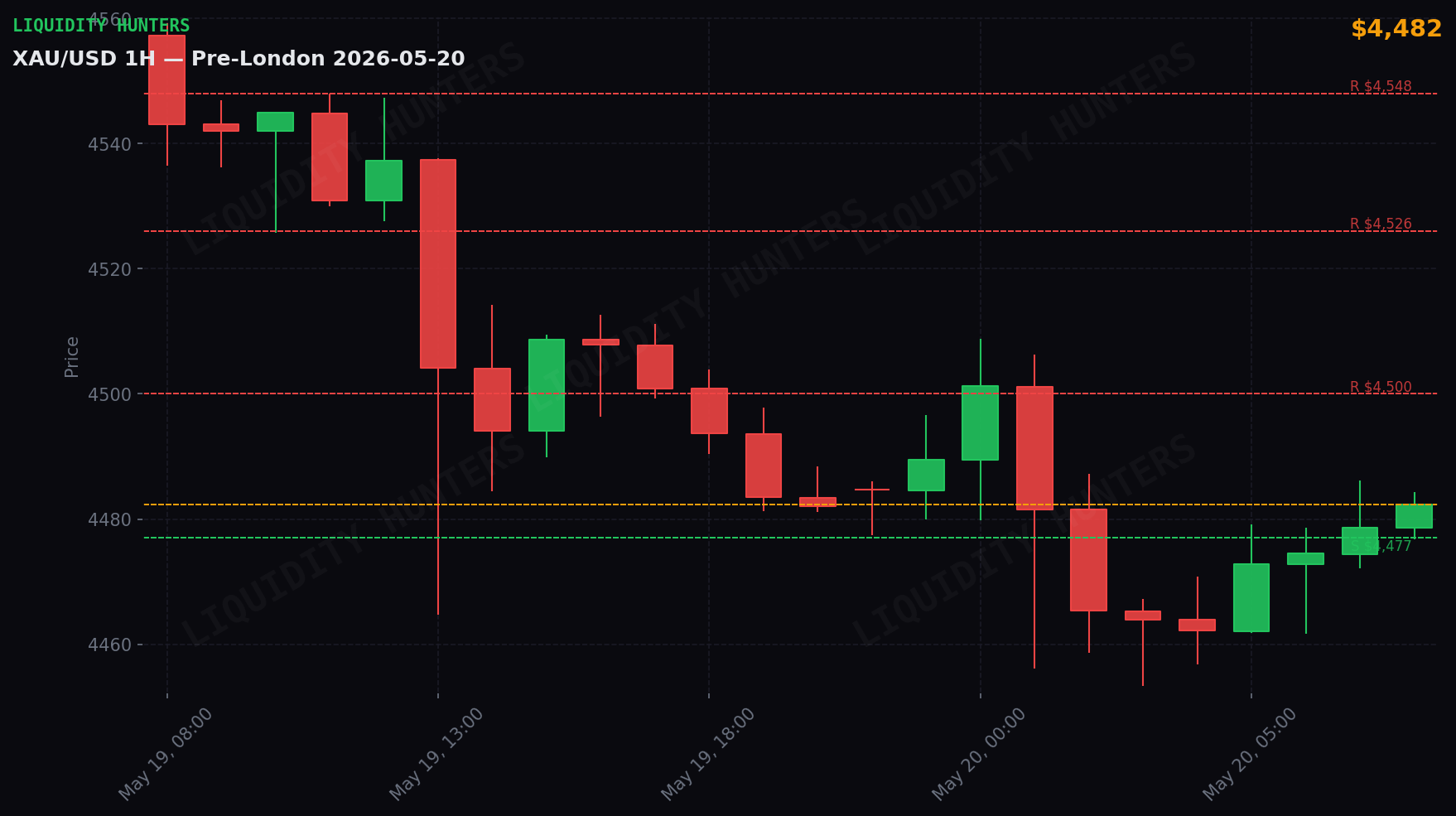 XAU/USD 1H — Pre-London | May 20