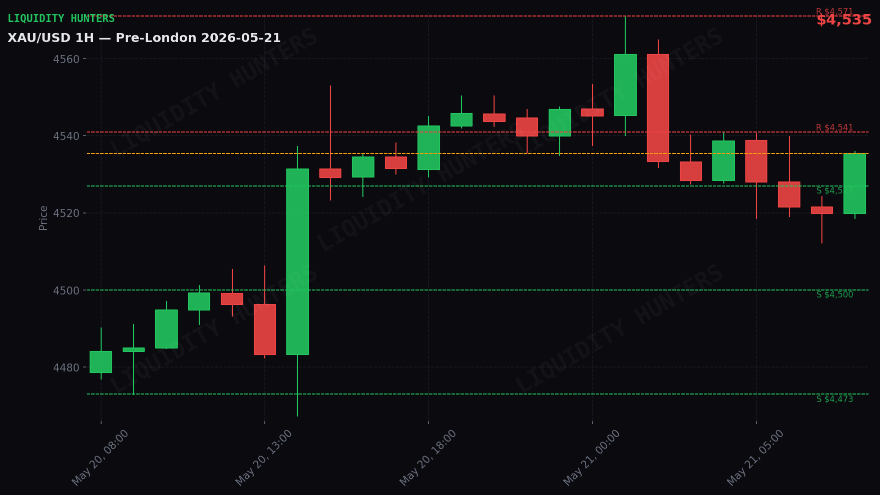 XAU/USD 1H — Pre-London | May 21
