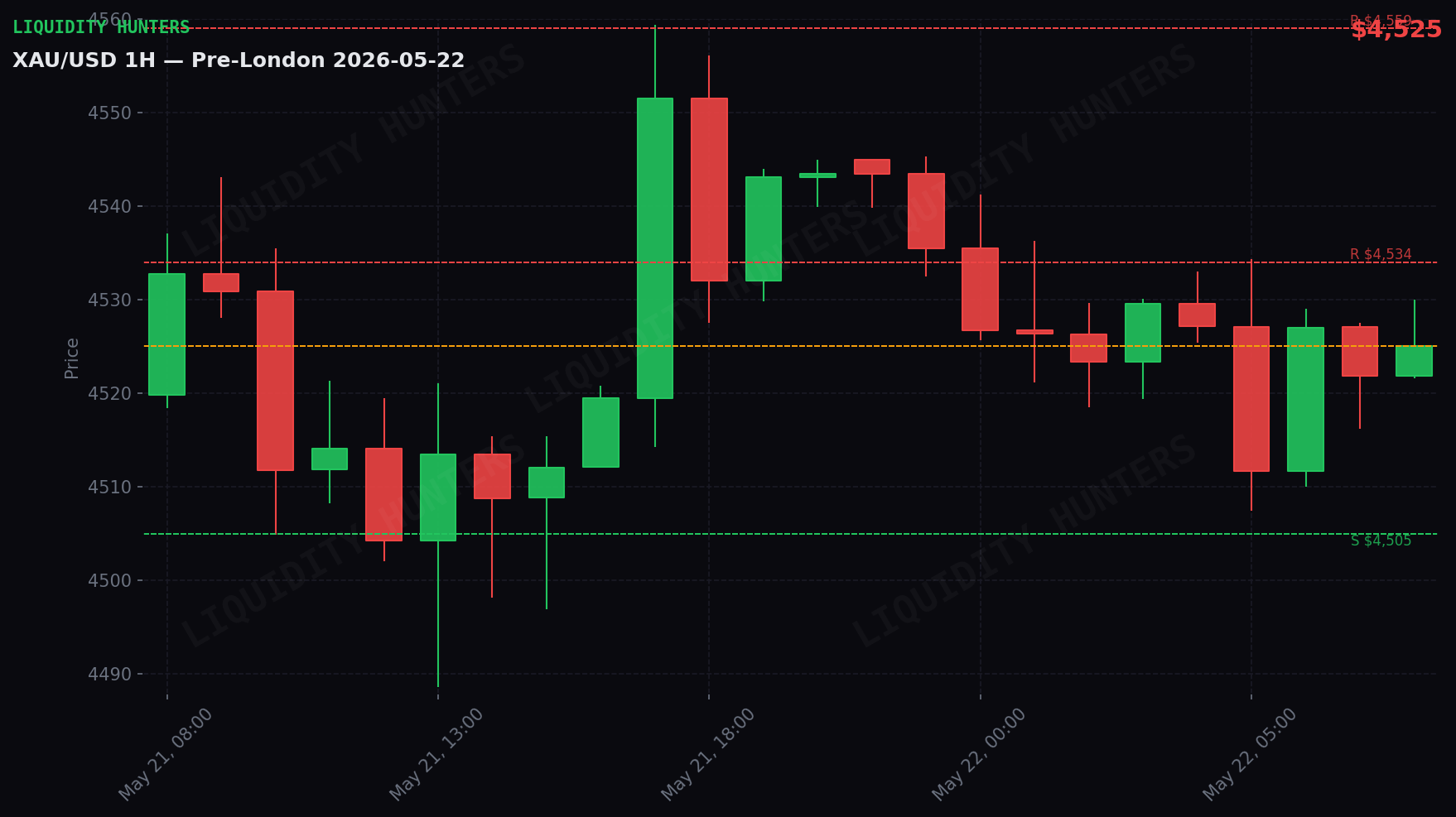 XAU/USD 1H — Pre-London | May 22