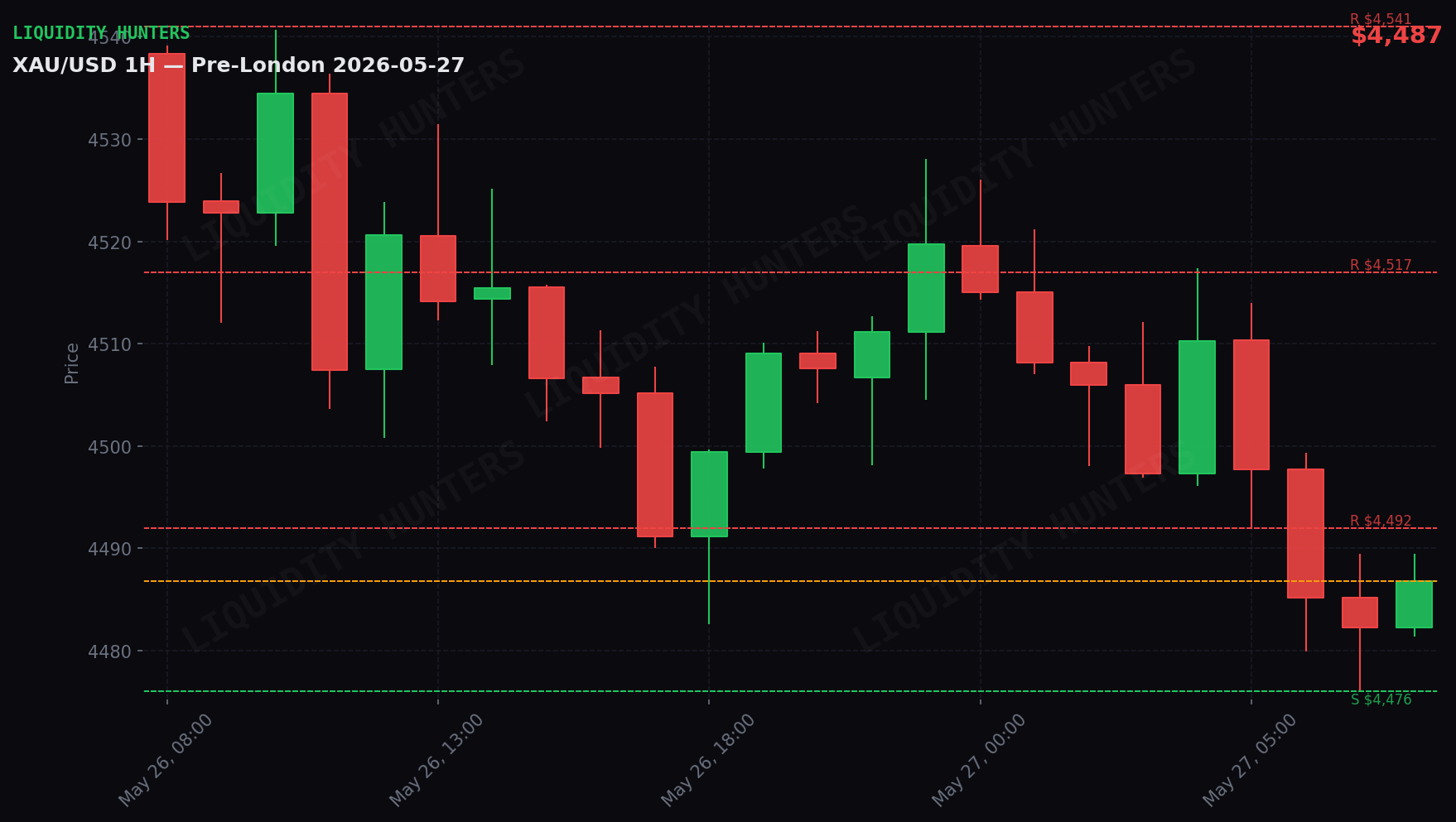 XAU/USD 1H — Pre-London | May 27