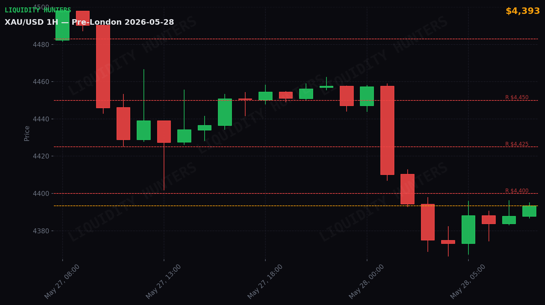 XAU/USD 1H — Pre-London | May 28