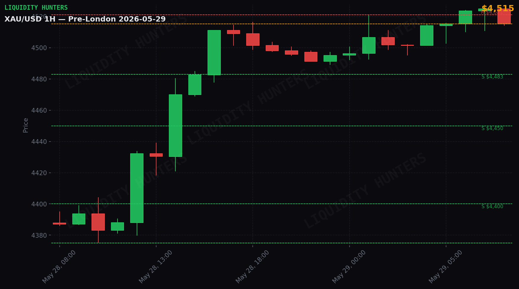 XAU/USD 1H — Pre-London | May 29