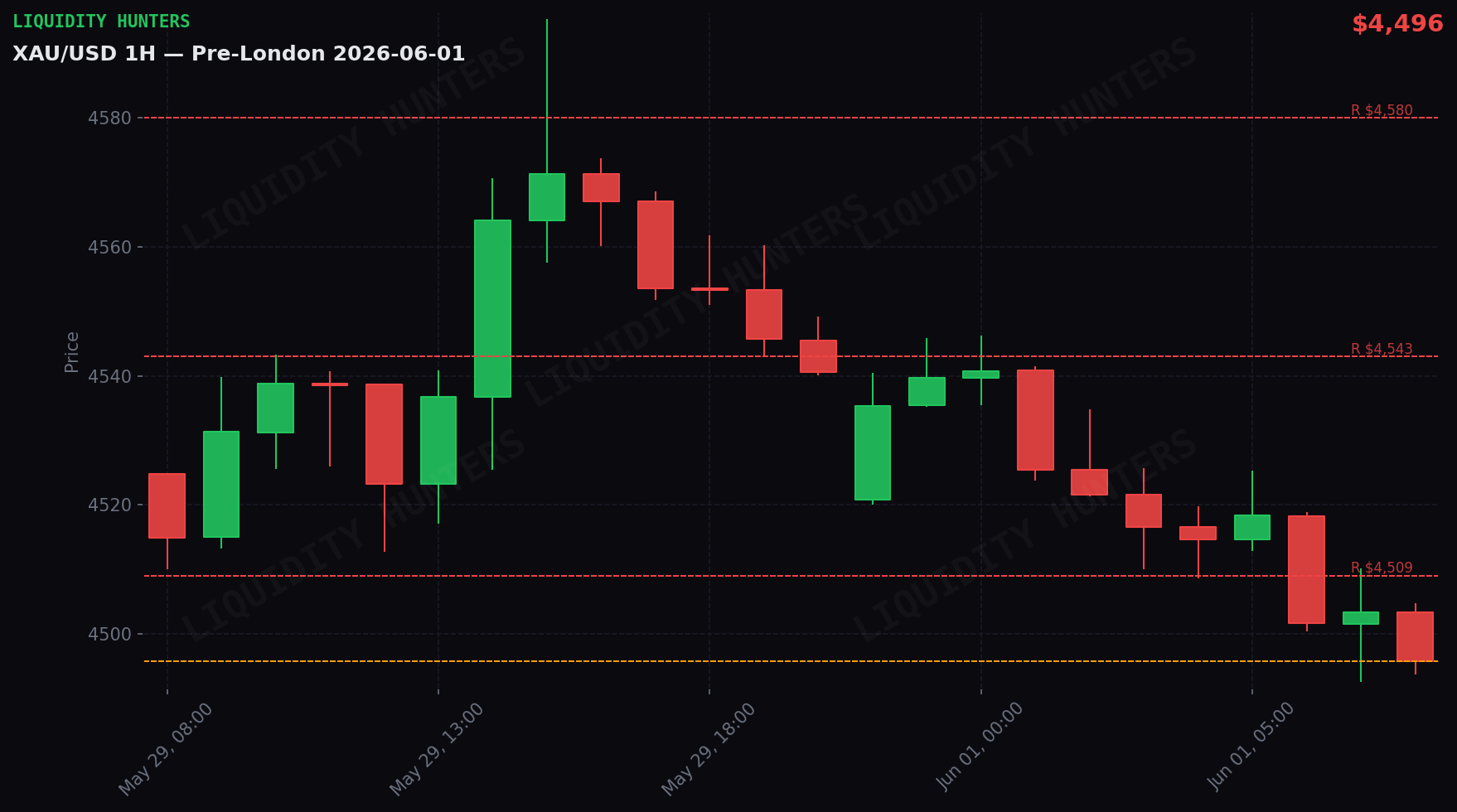 XAU/USD 1H — Pre-London | June 1