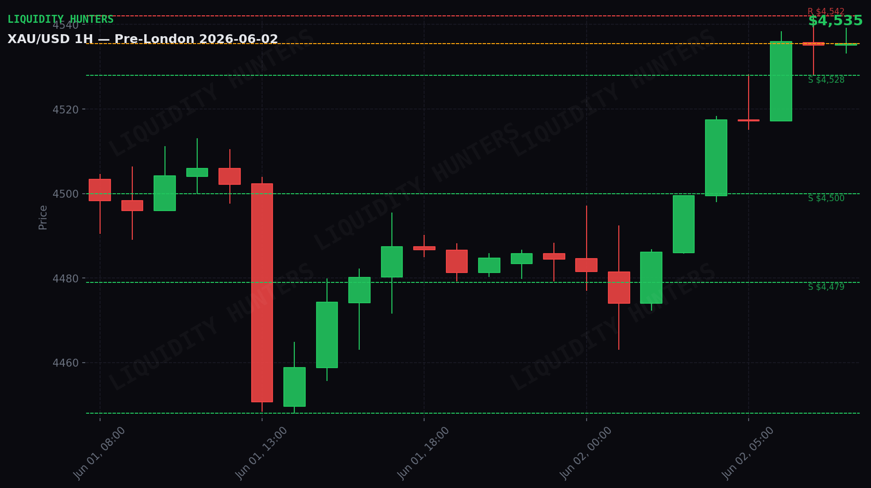 XAU/USD 1H — Pre-London | June 2