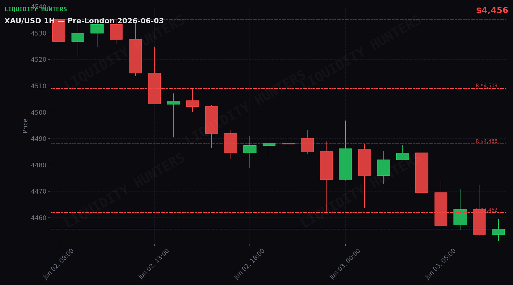 XAU/USD 1H — Pre-London | June 3
