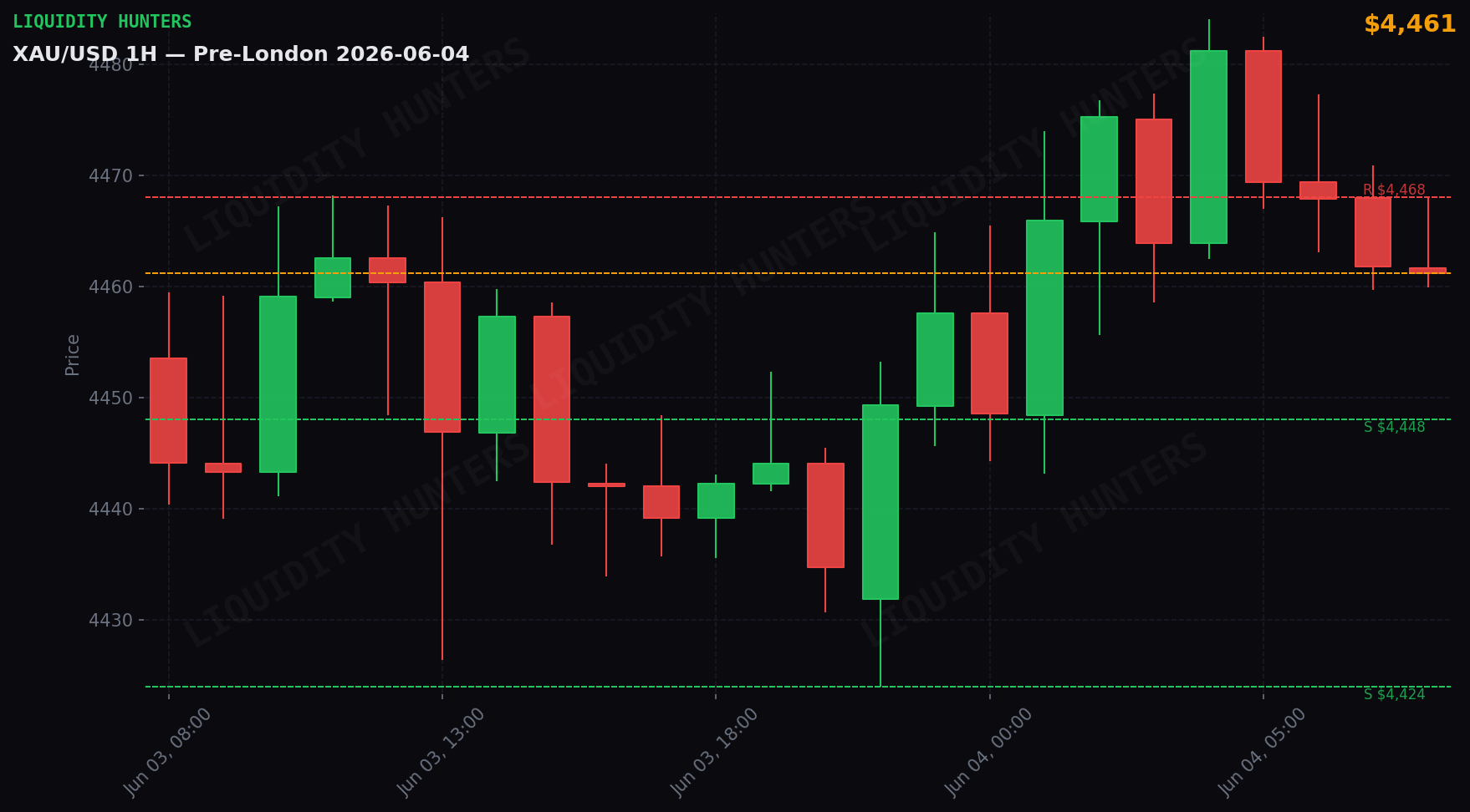 XAU/USD 1H — Pre-London | June 4