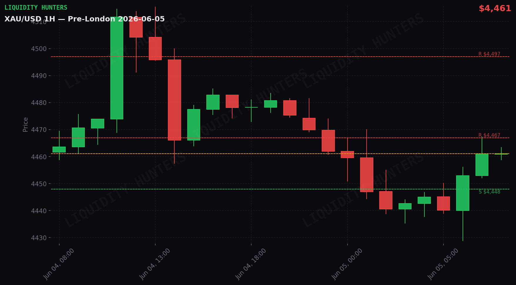 XAU/USD 1H — Pre-London | June 5