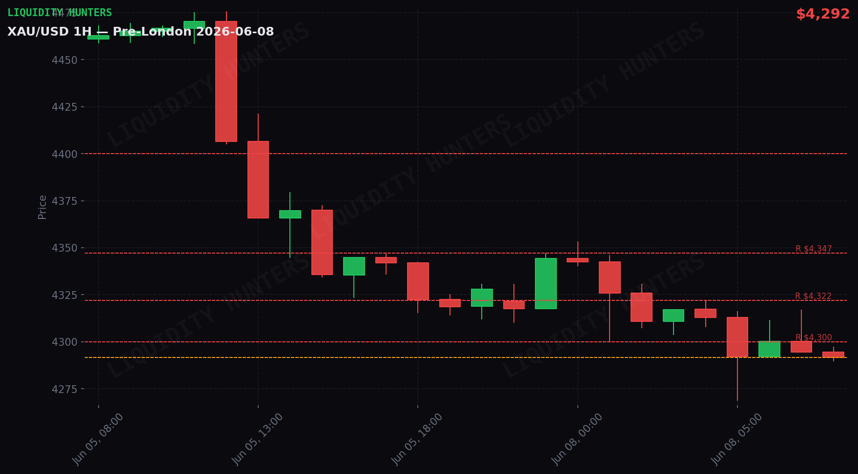 XAU/USD 1H — Pre-London | June 8