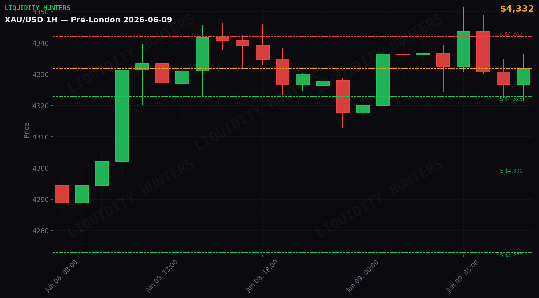 XAU/USD 1H — Pre-London | June 9