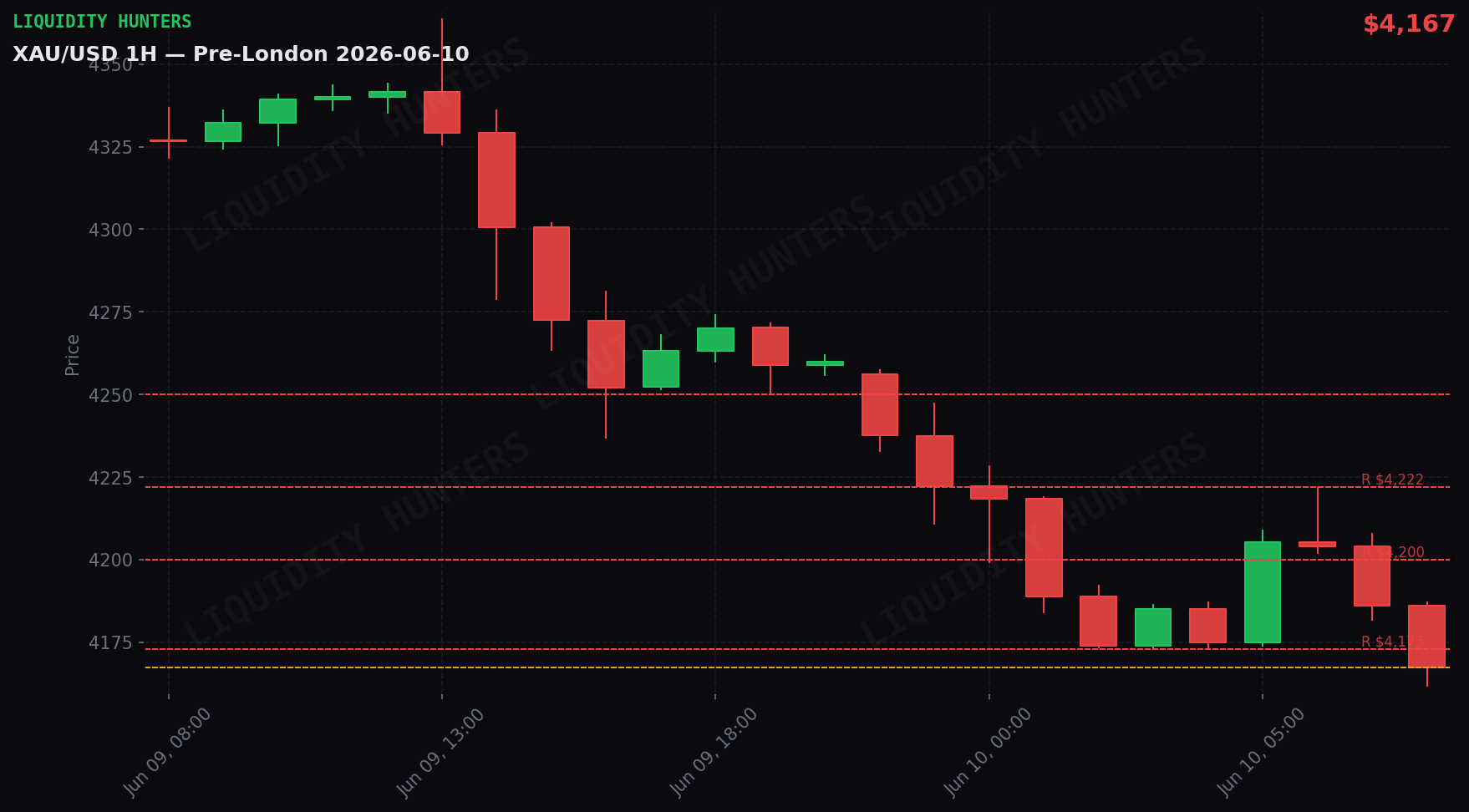 XAU/USD 1H — Pre-London | June 10