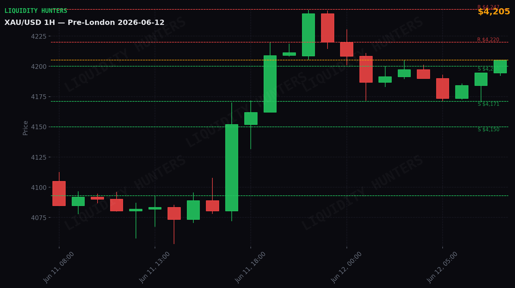 XAU/USD 1H — Pre-London | June 12