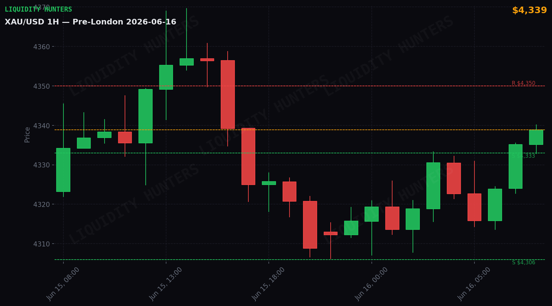 XAU/USD 1H — Pre-London | June 16