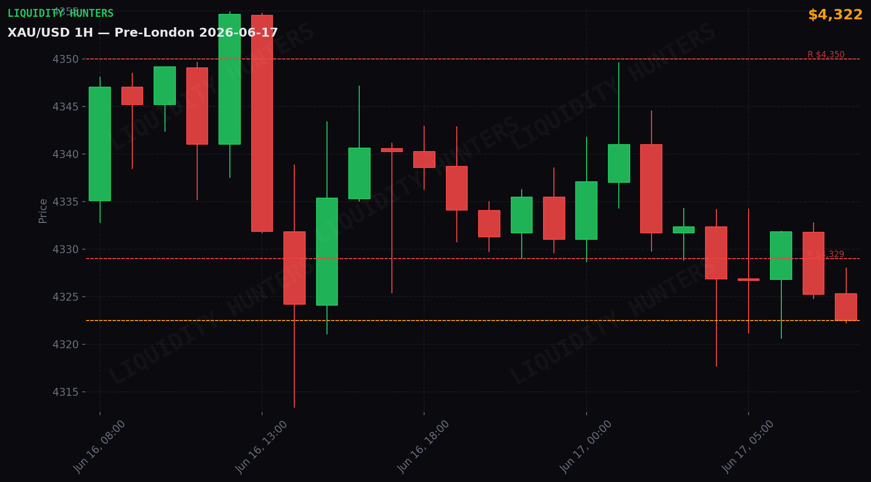 XAU/USD 1H — Pre-Londres | 17 de Junio