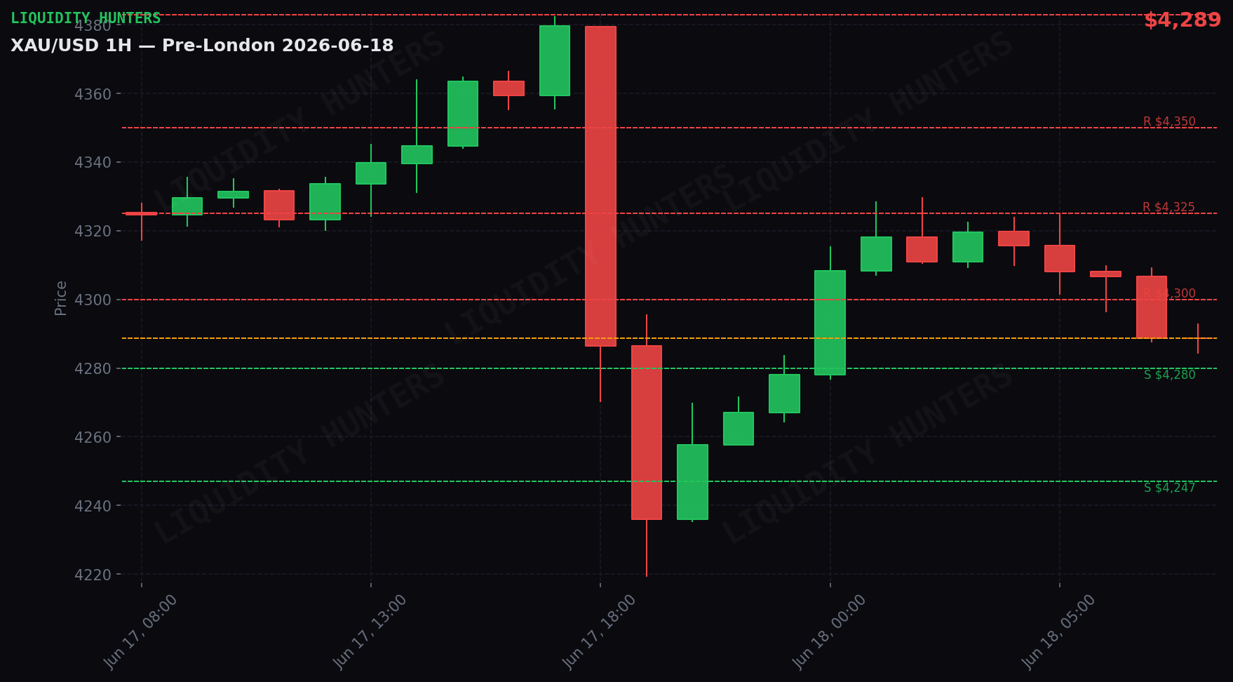 XAU/USD 1H — Pre-London | June 18