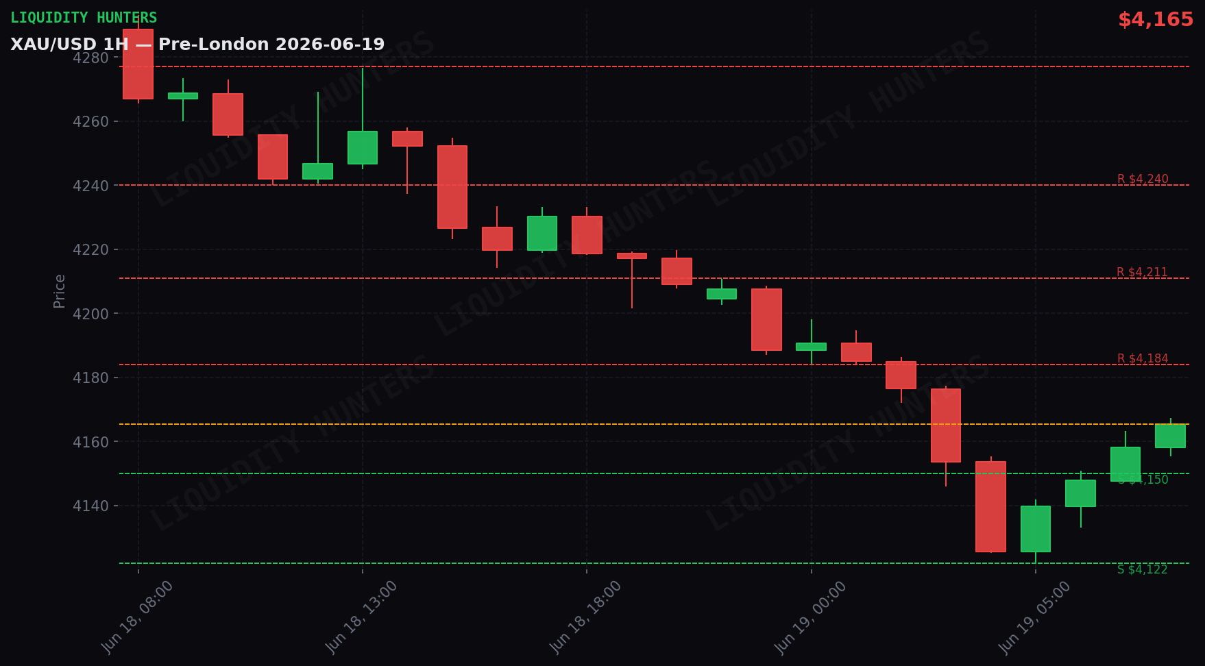 XAU/USD 1H — Pre-London | June 19