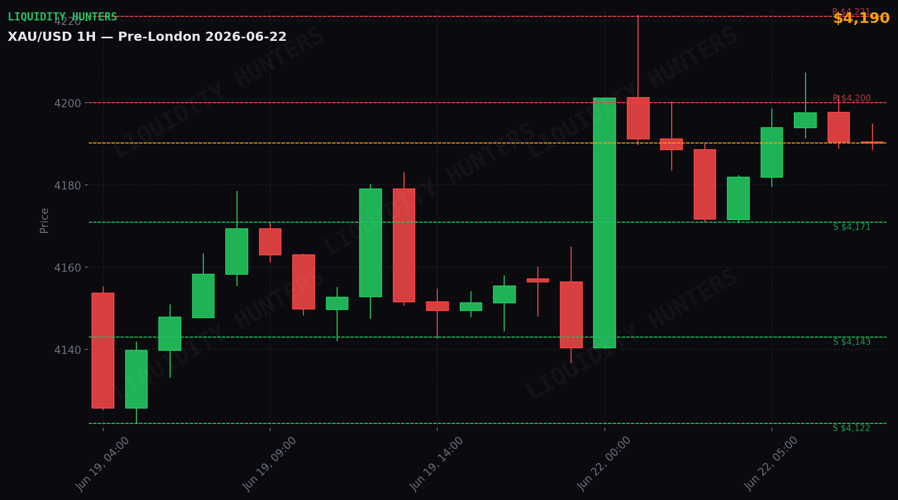 XAU/USD 1H — Pre-Londres | 22 de Junio