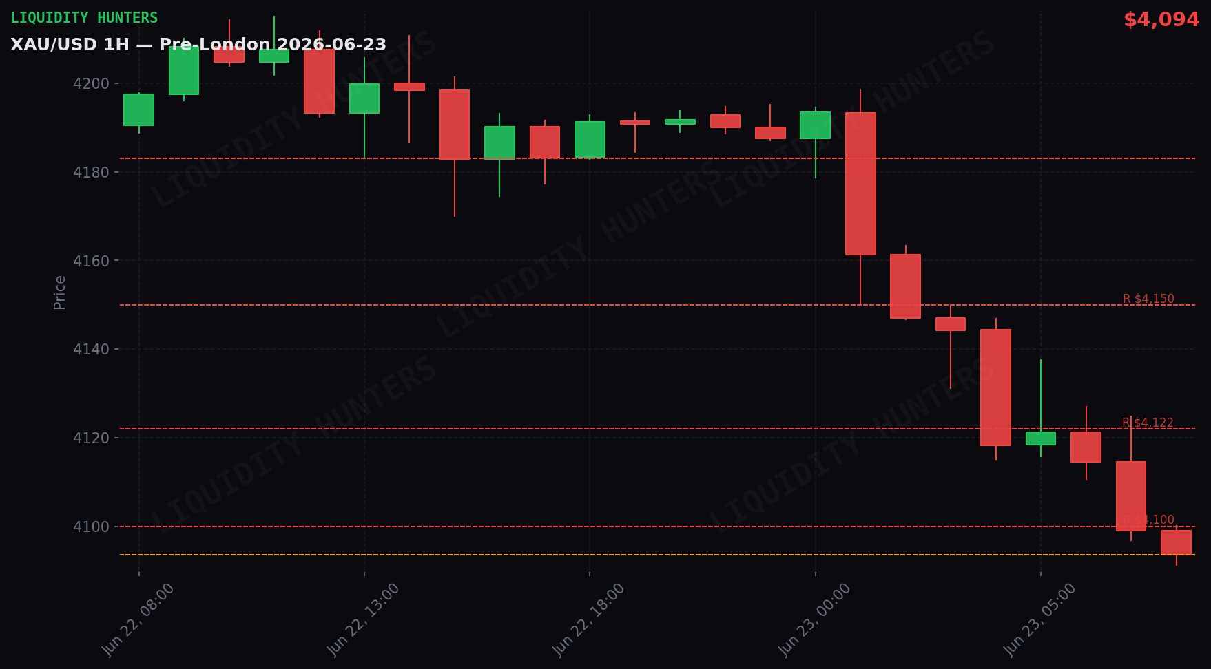 XAU/USD 1H — Pre-Londres | 23 de Junio
