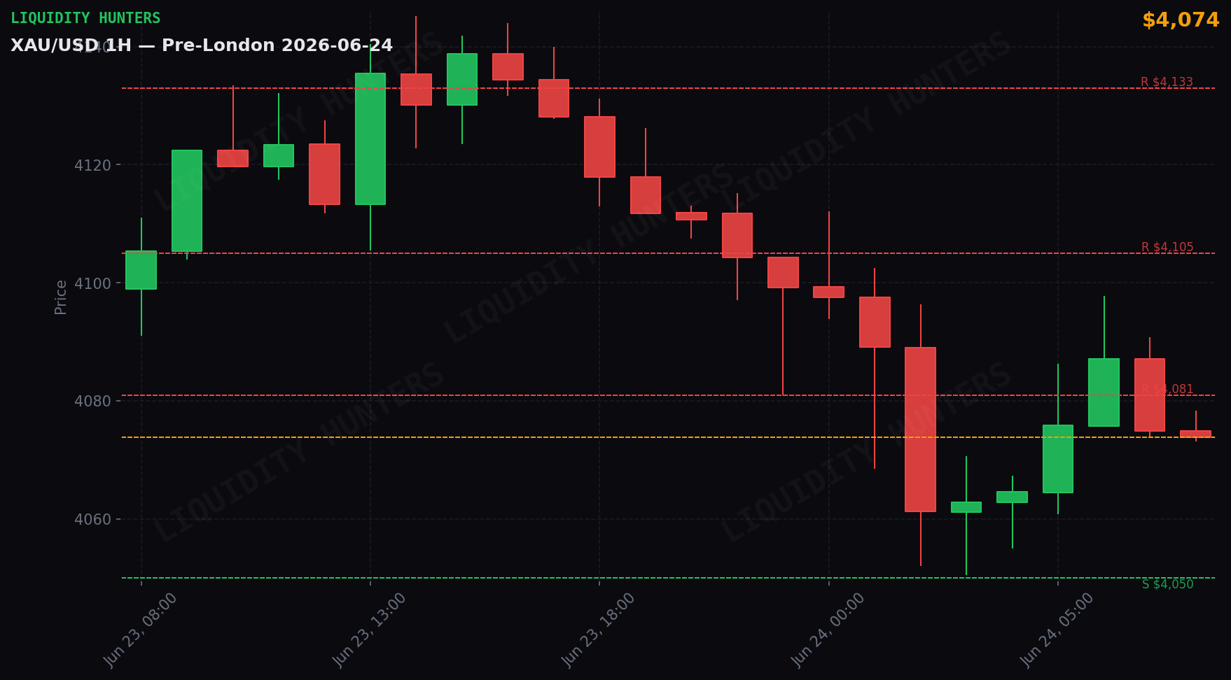 XAU/USD 1H — Pre-Londres | 24 de Junio