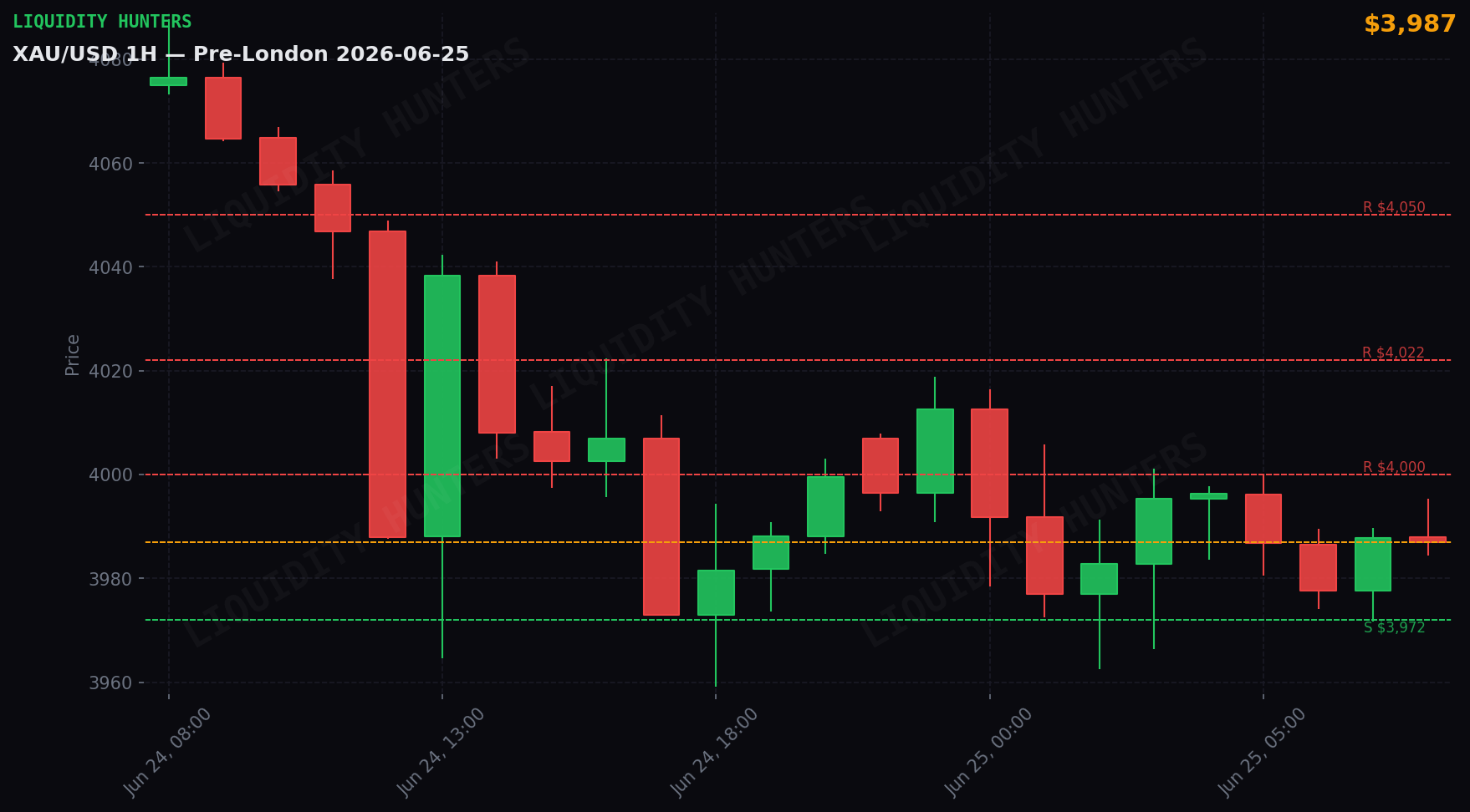 XAU/USD 1H — Pre-Londres | 25 de Junio