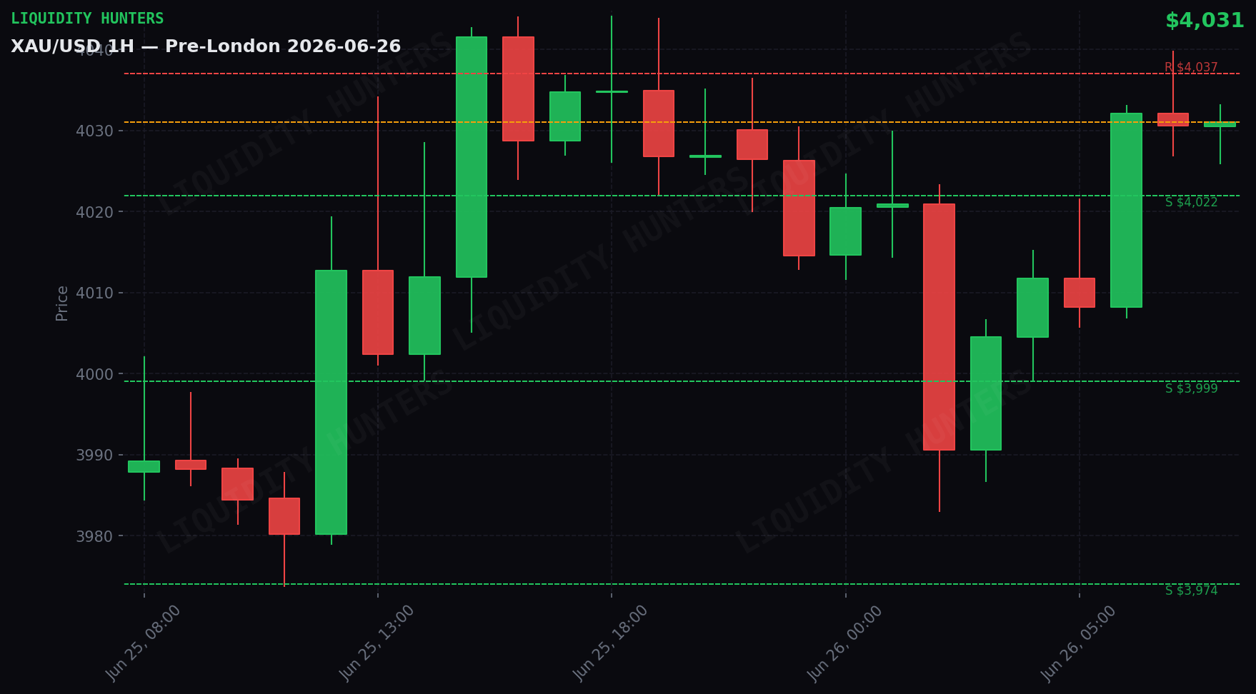 XAU/USD 1H — Pre-Londres | 26 de Junio