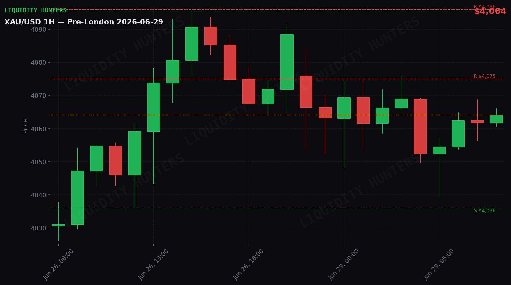 XAU/USD 1H — Pre-Londres | 29 de Junio