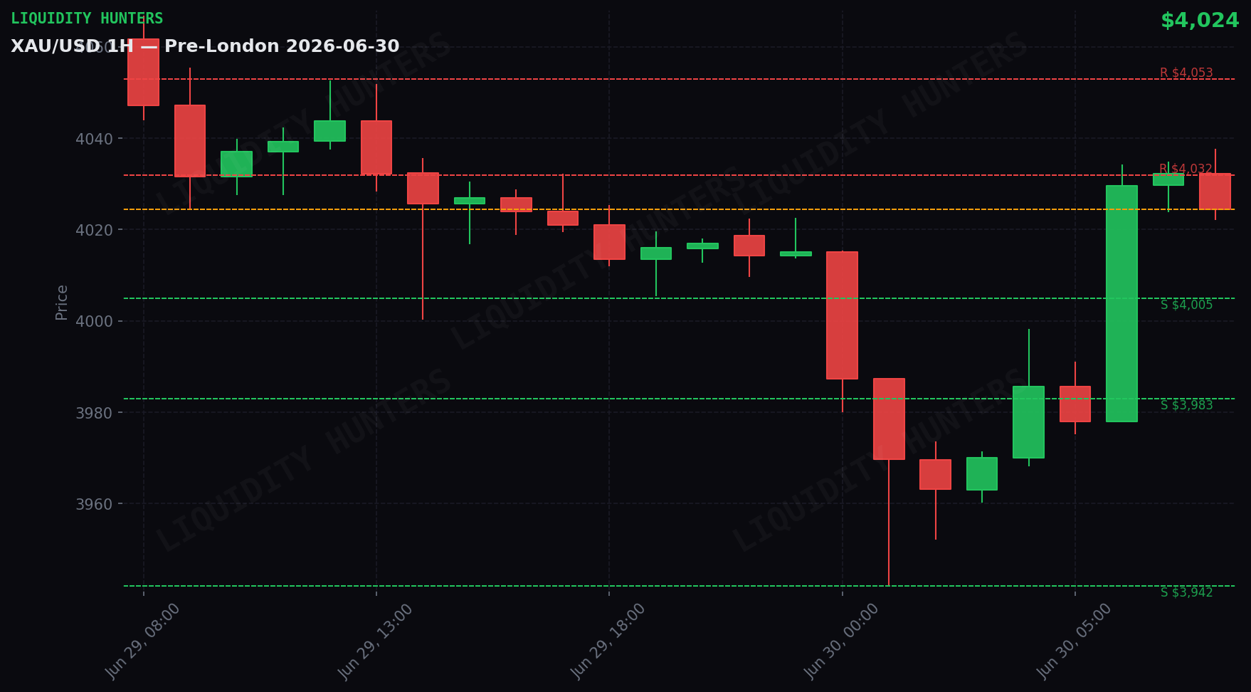 XAU/USD 1H — Pre-Londres | 30 de Junio