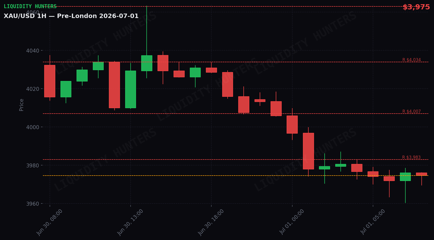 XAU/USD 1H — Pre-Londres | 1 de Julio