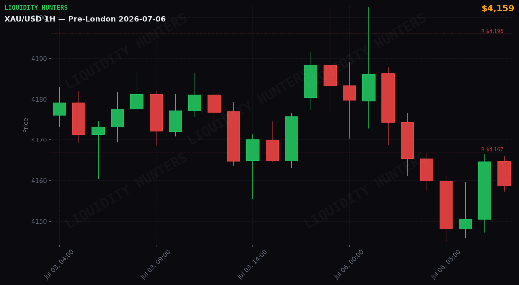 XAU/USD 1H — Pre-Londres | 6 de Julio