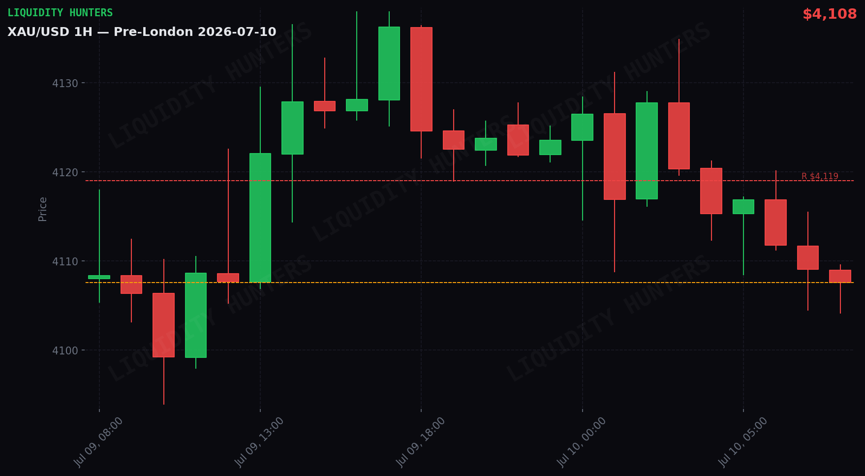 XAU/USD 1H — Pre-Londres | 10 de Julio