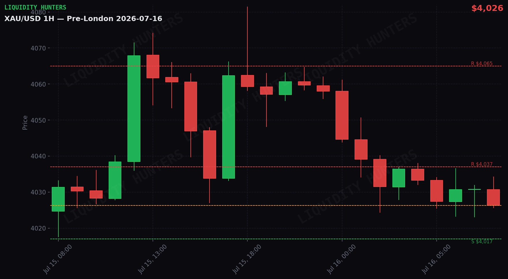 XAU/USD 1H — Pre-Londres | 16 de Julio