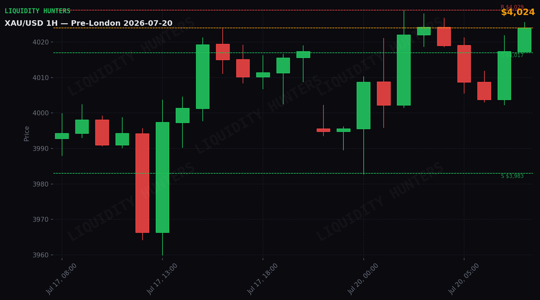XAU/USD 1H — Pre-Londres | 20 de Julio