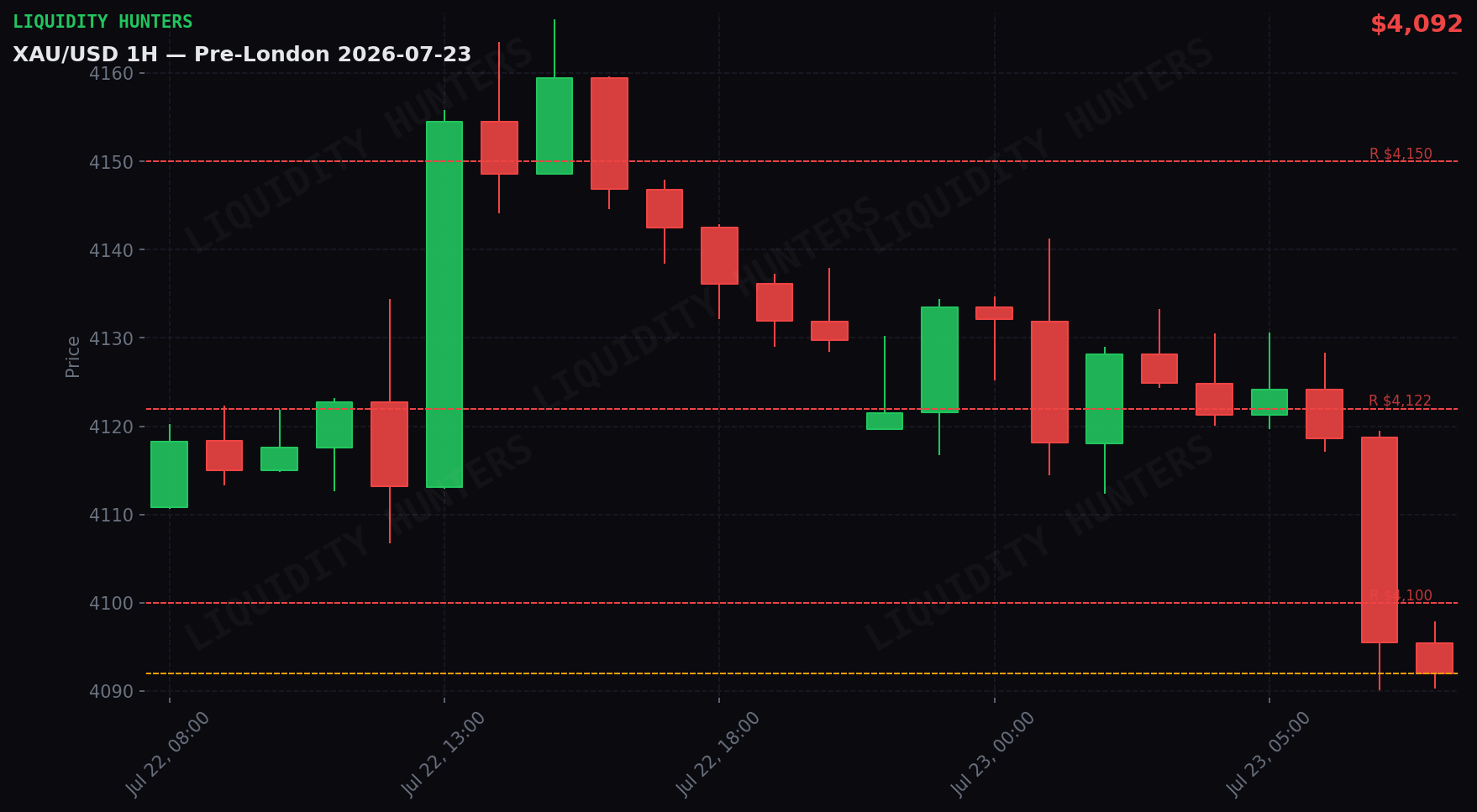 XAU/USD 1H — Pre-Londres | 23 de Julio