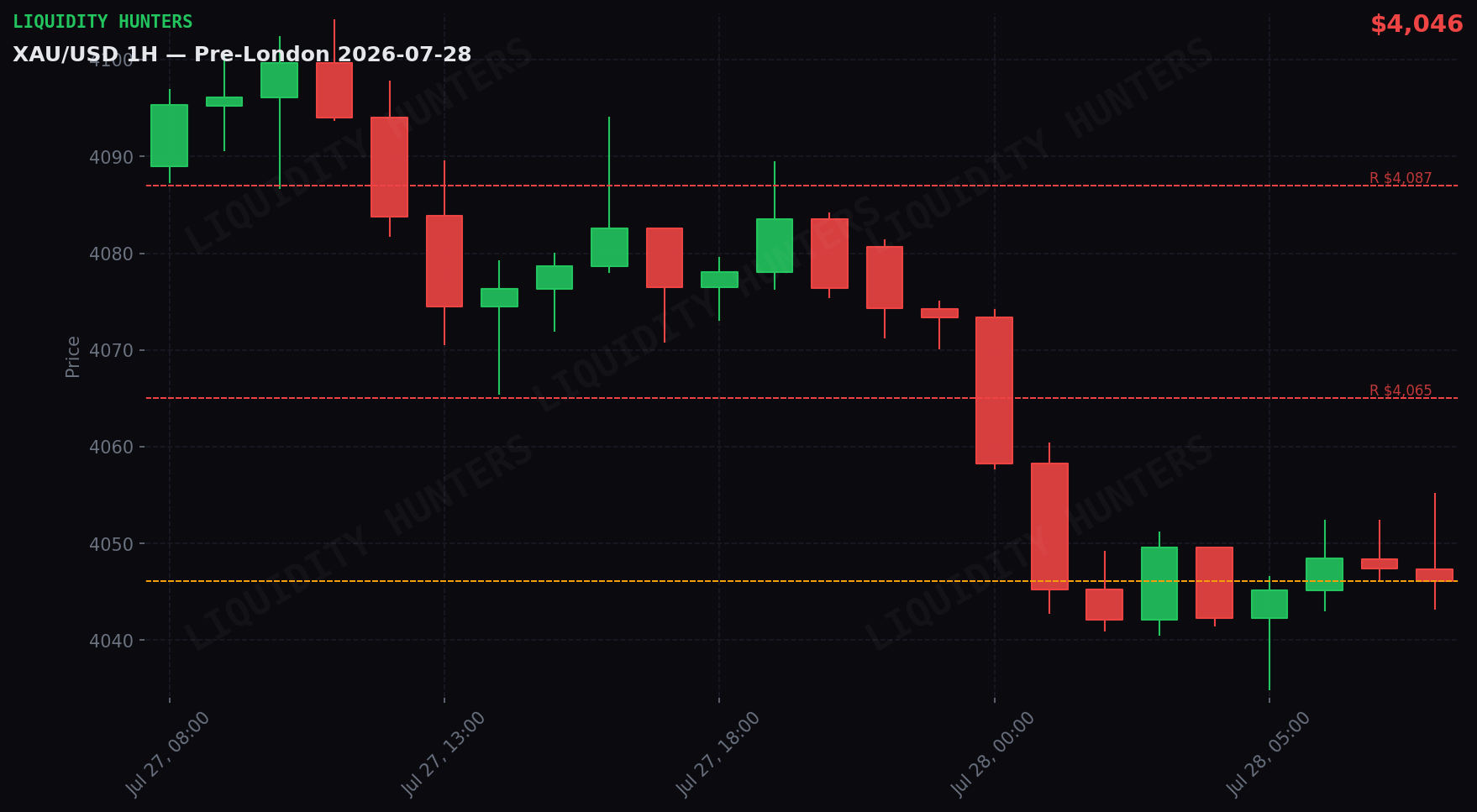 XAU/USD 1H — Pre-Londres | 28 de Julio