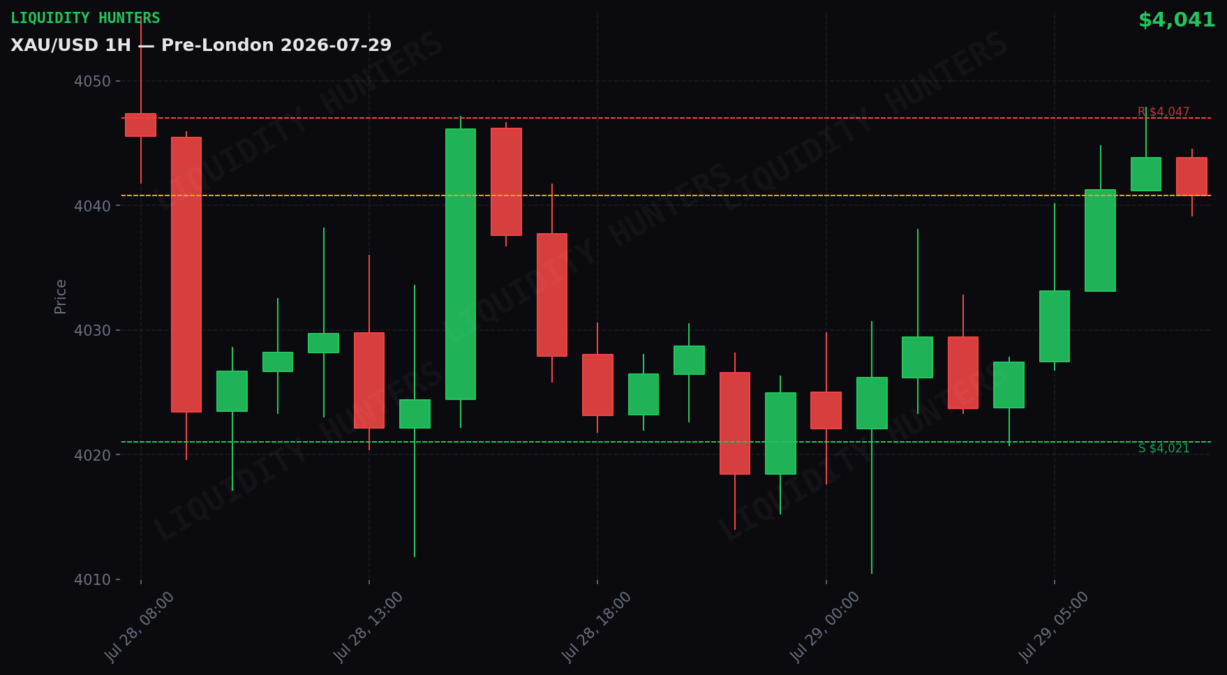 XAU/USD 1H — Pre-Londres | 29 de Julio