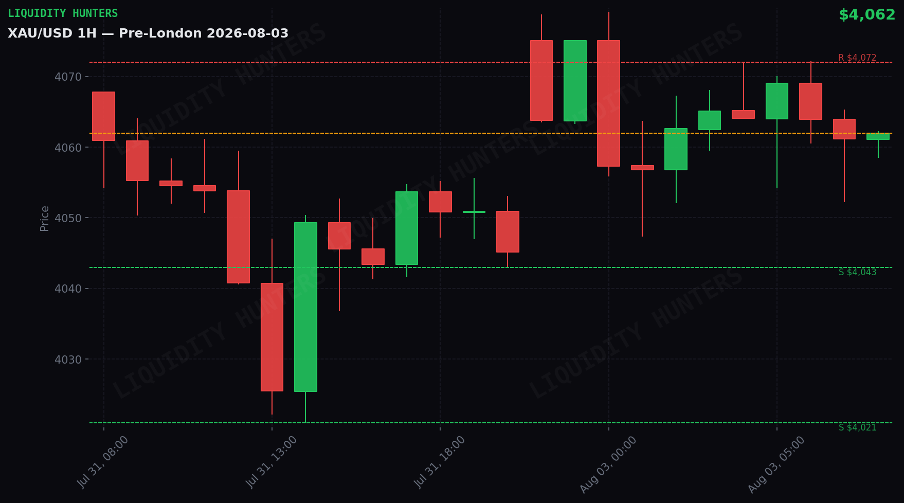 XAU/USD 1H — Pre-Londres | 3 de Agosto