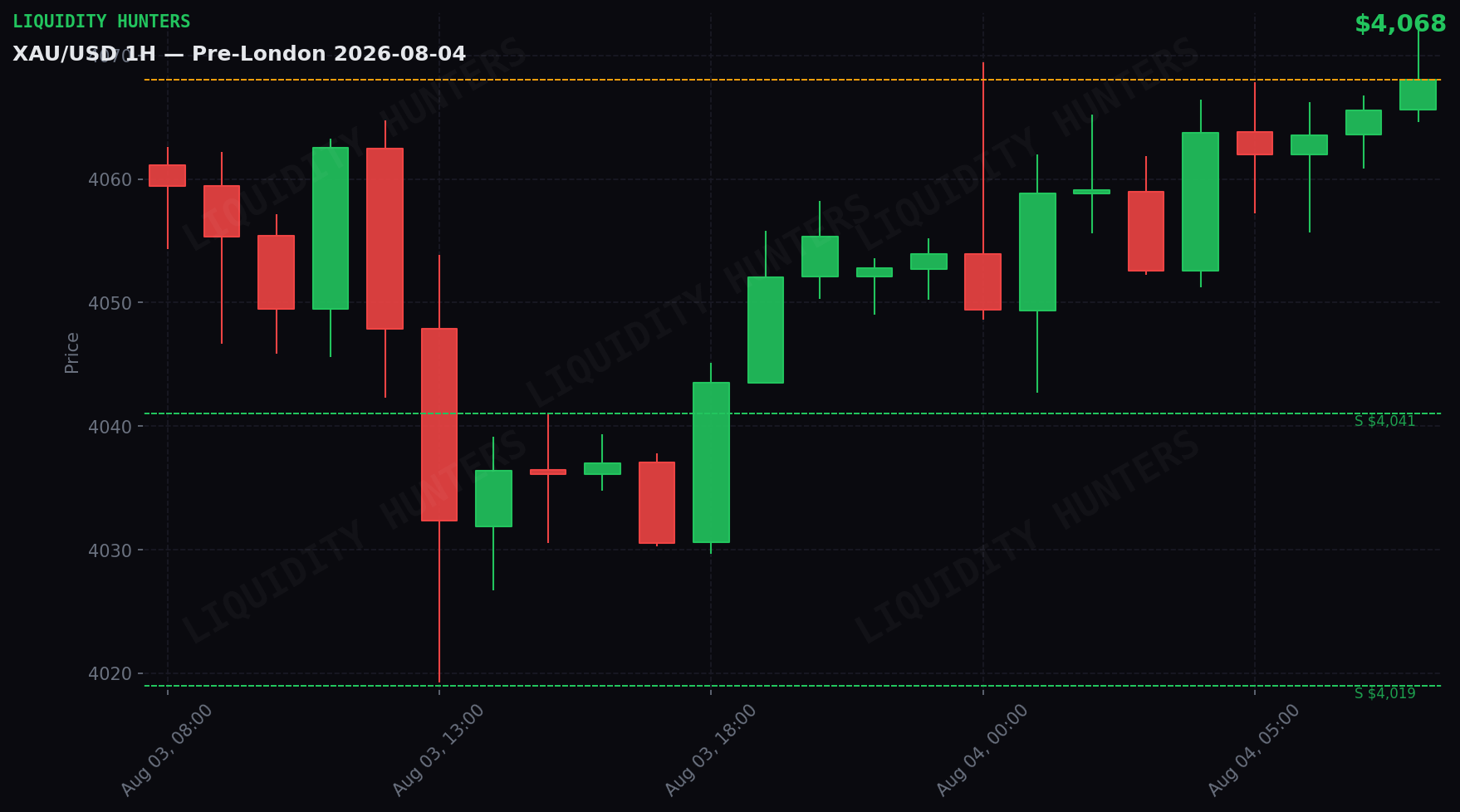 XAU/USD 1H — Pre-Londres | 4 de Agosto