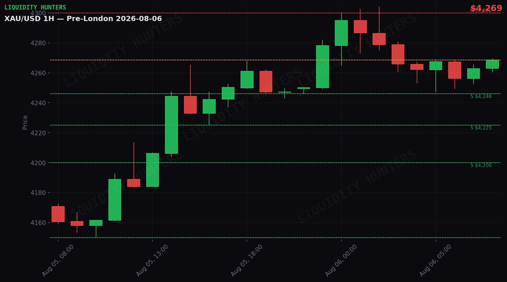 XAU/USD 1H — Pre-Londres | 6 de Agosto