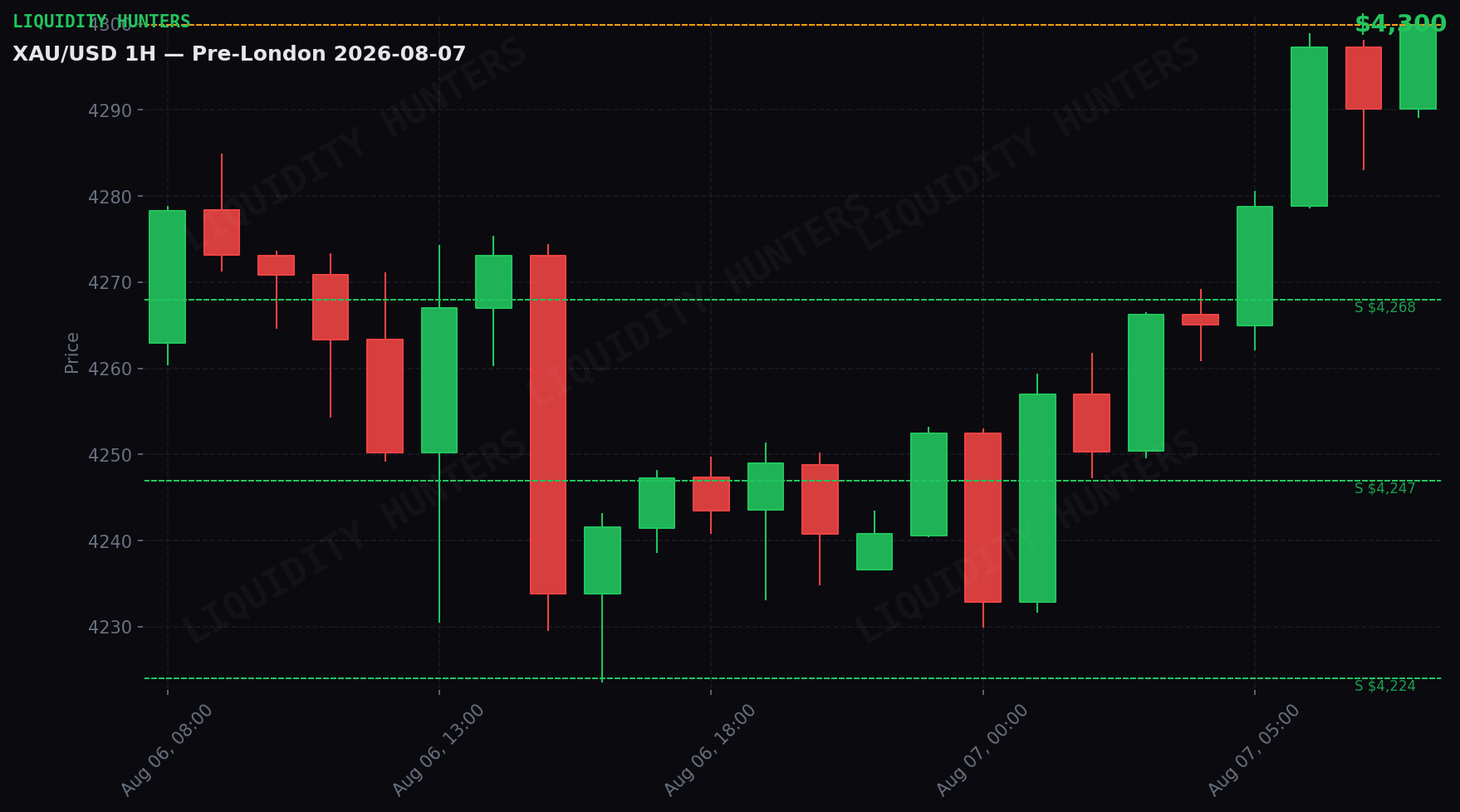 XAU/USD 1H — Pre-Londres | 7 de Agosto