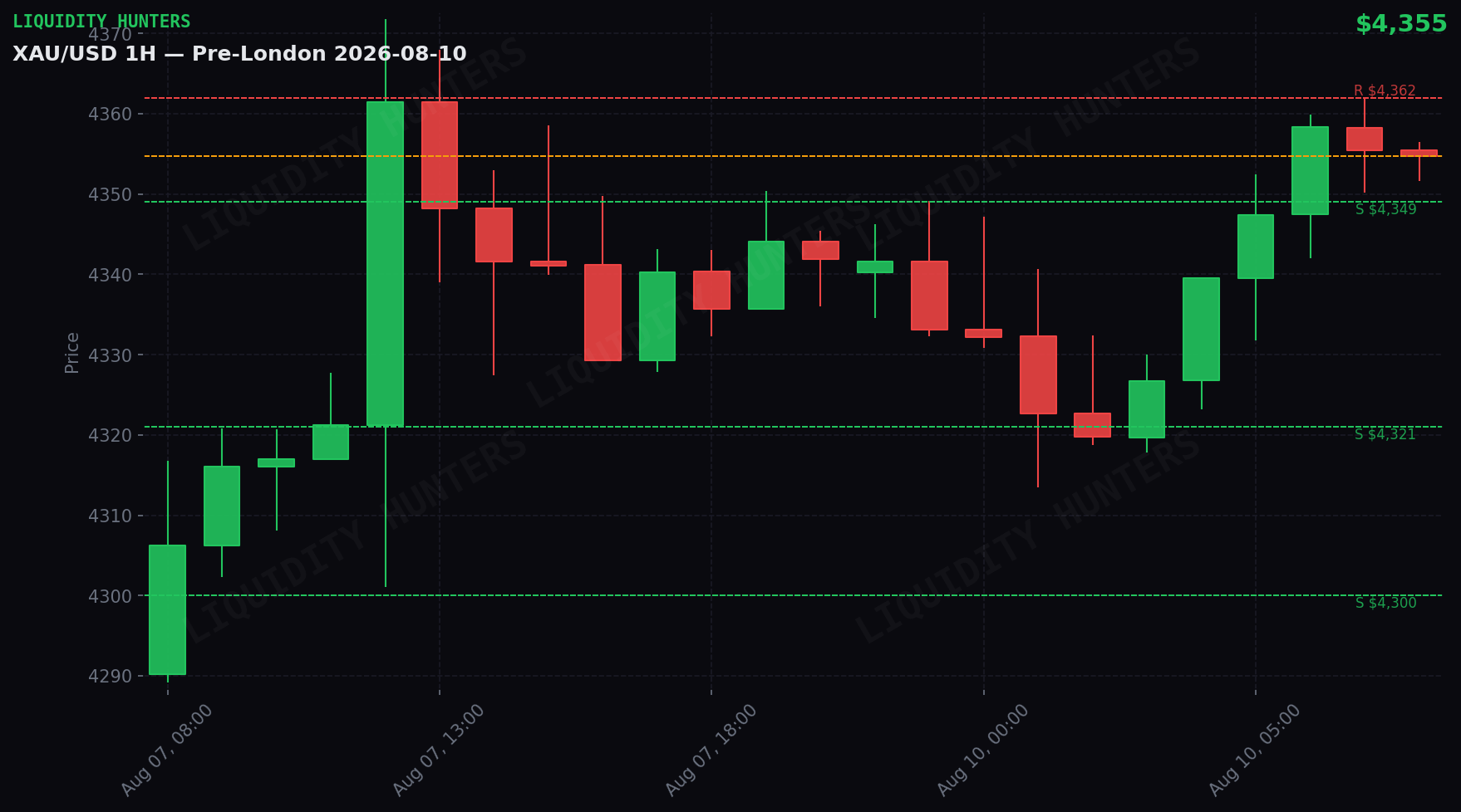 XAU/USD 1H — Pre-Londres | 10 de Agosto