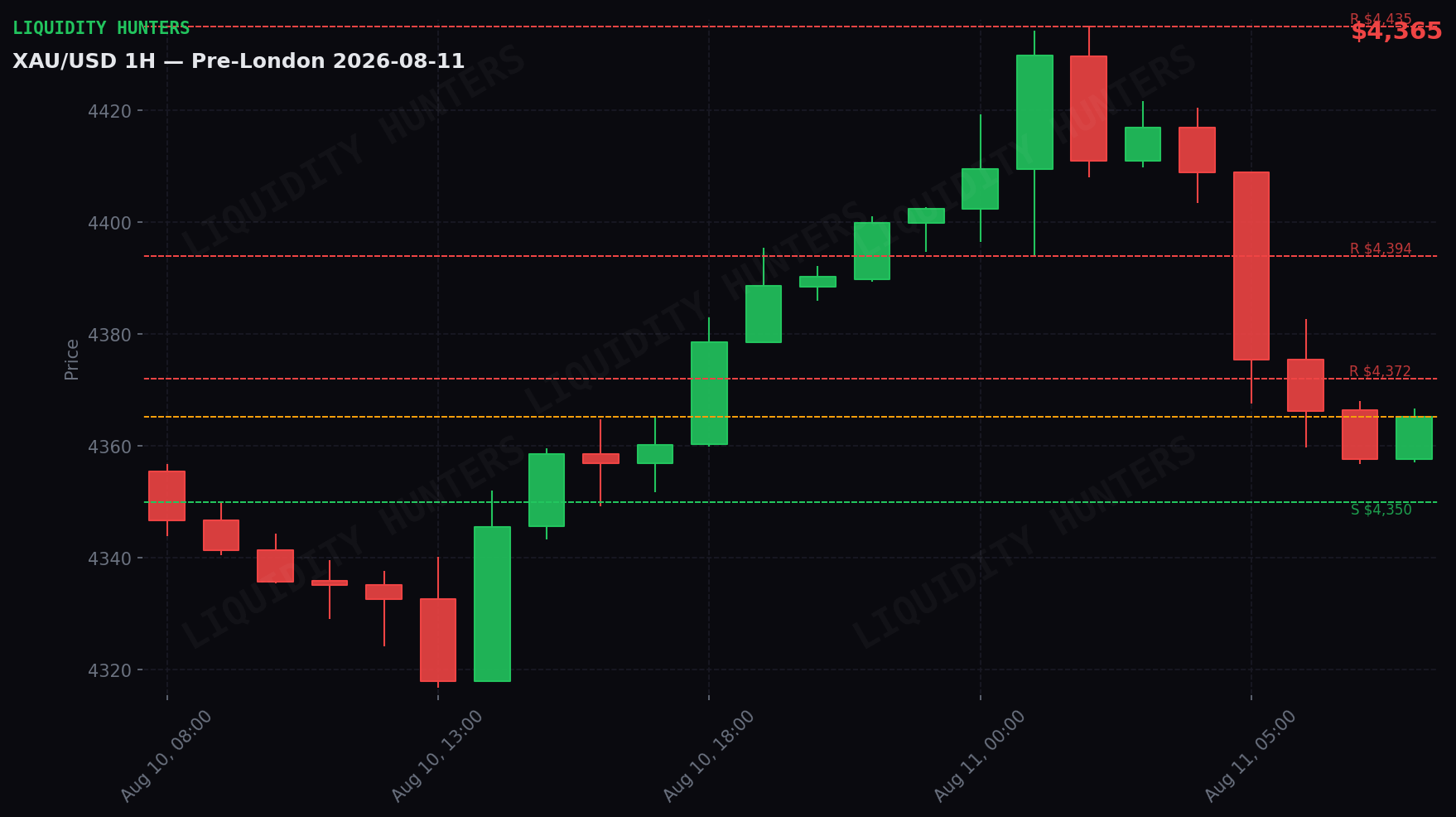 XAU/USD 1H — Pre-Londres | 11 de Agosto