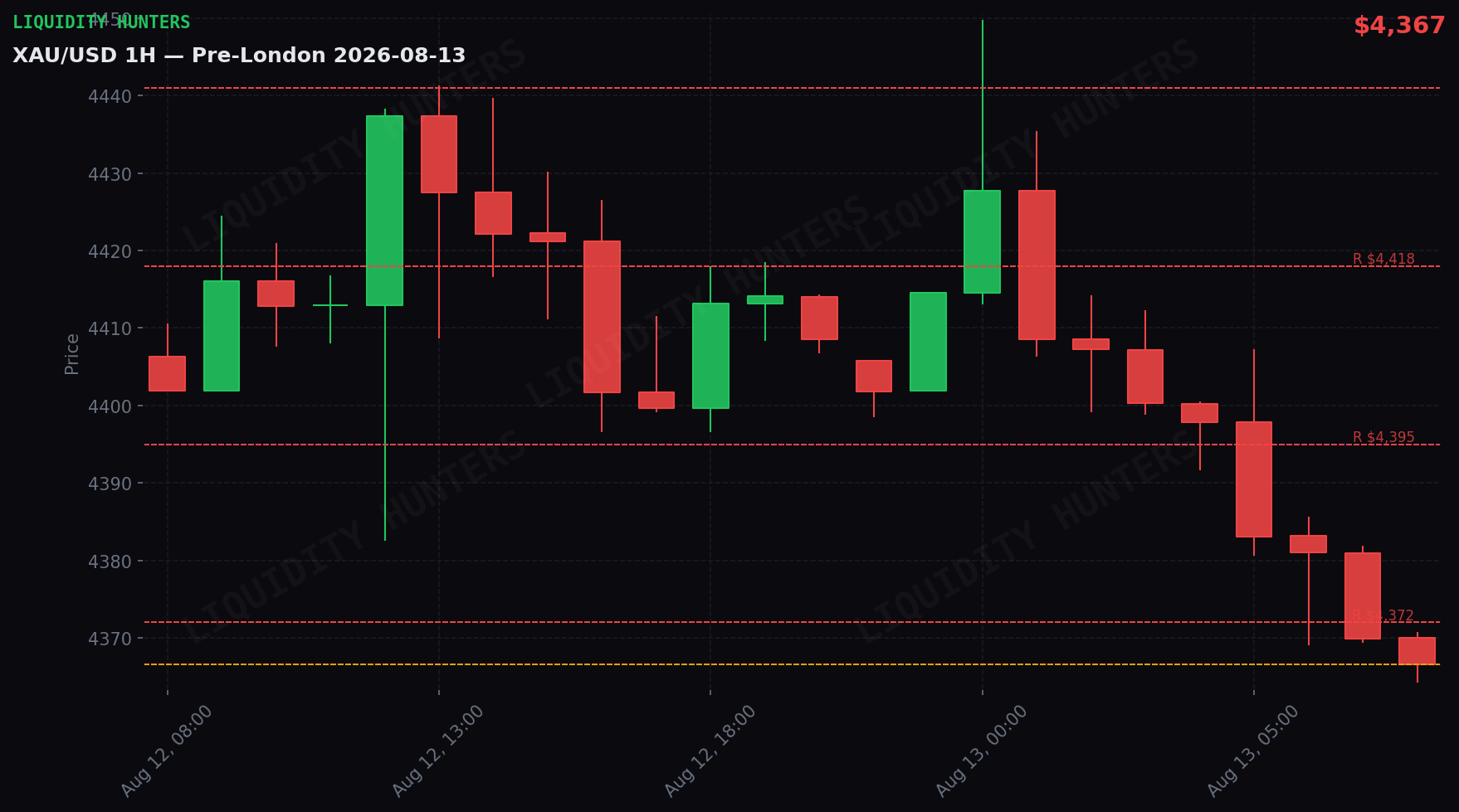 XAU/USD 1H — Pre-Londres | 13 de Agosto
