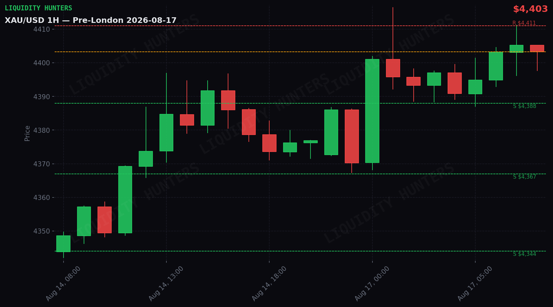 XAU/USD 1H — Pre-Londres | 17 de Agosto
