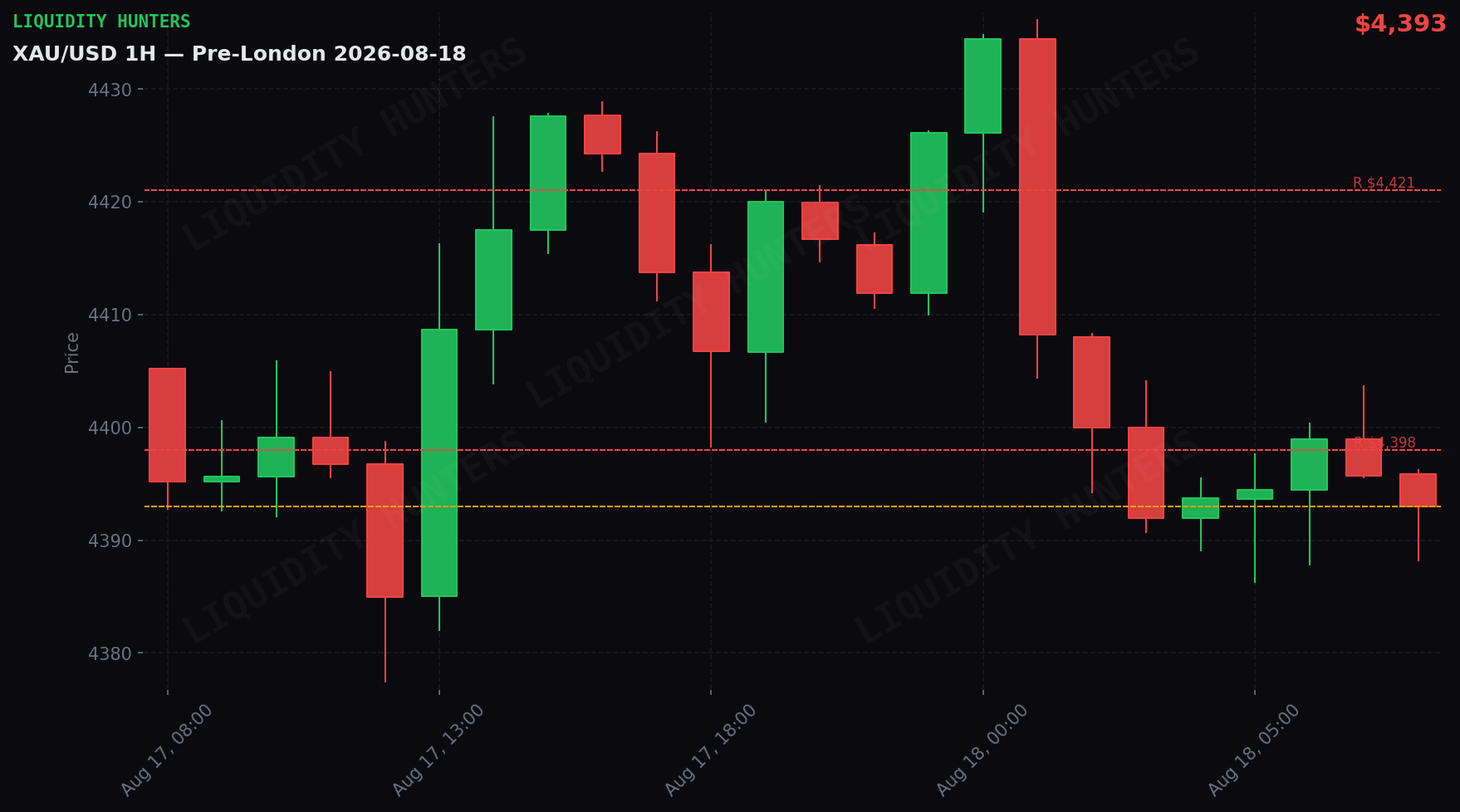 XAU/USD 1H — Pre-Londres | 18 de Agosto