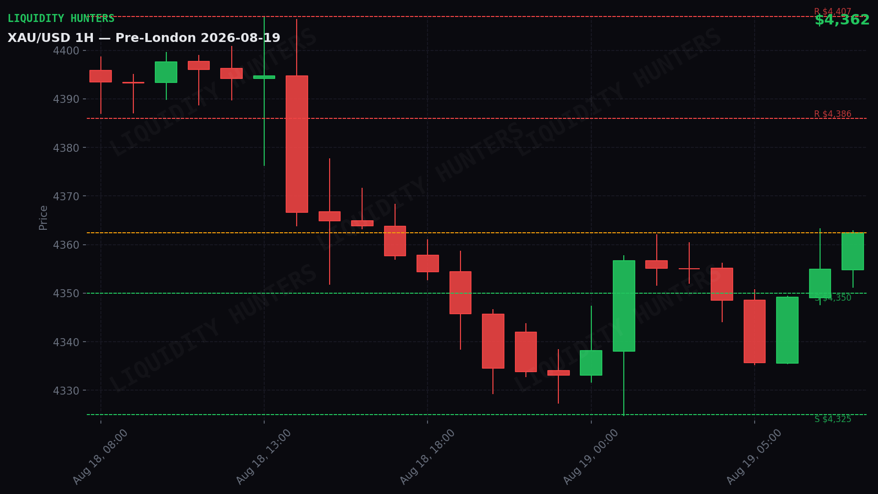 XAU/USD 1H — Pre-Londres | 19 de Agosto