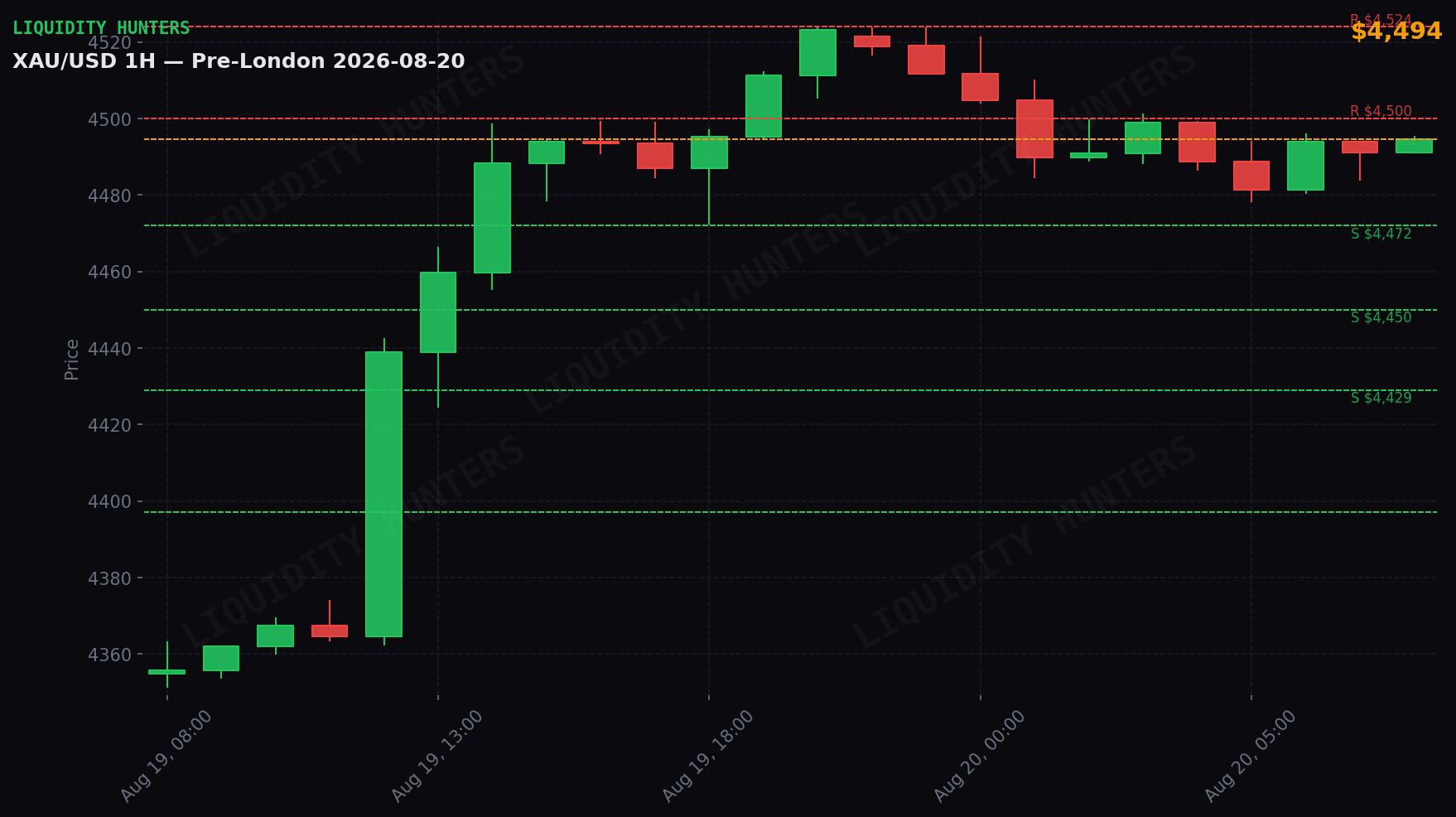 XAU/USD 1H — Pre-Londres | 20 de Agosto