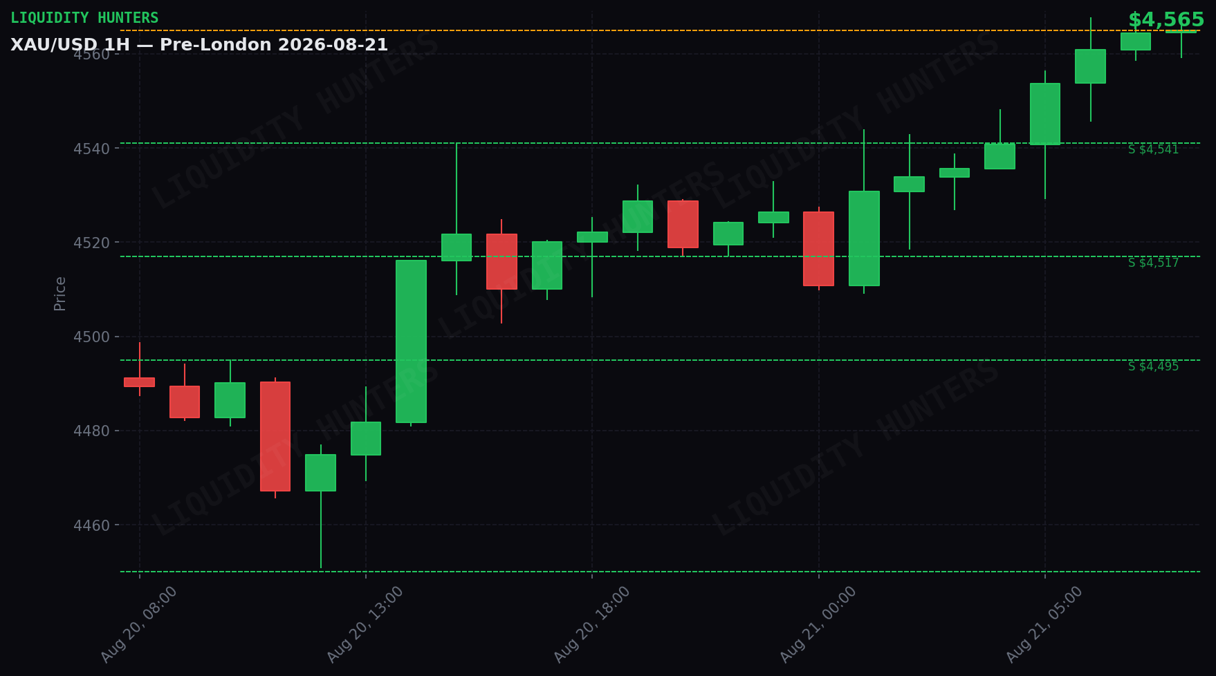 XAU/USD 1H — Pre-Londres | 21 de Agosto