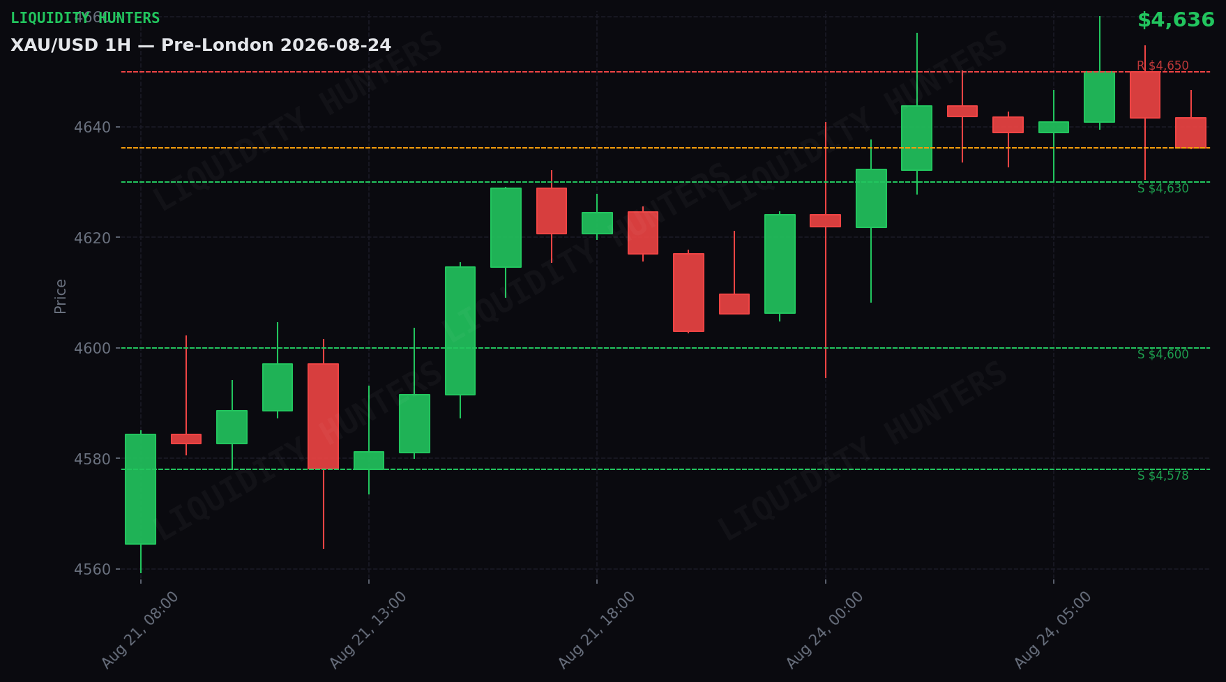 XAU/USD 1H — Pre-Londres | 24 de Agosto