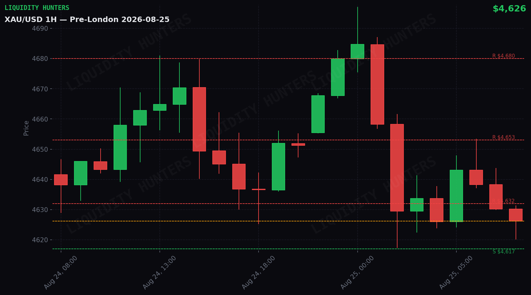 XAU/USD 1H — Pre-Londres | 25 de Agosto